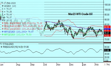 DTN WTI Crude chart 2.17.23