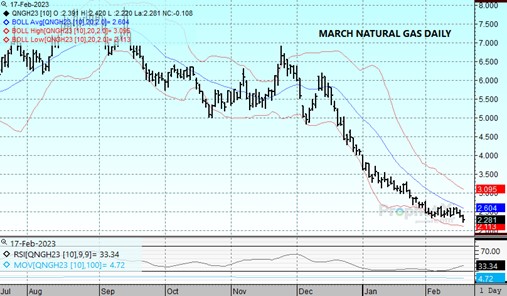 DTN Nat Gas Daily 2.17.23