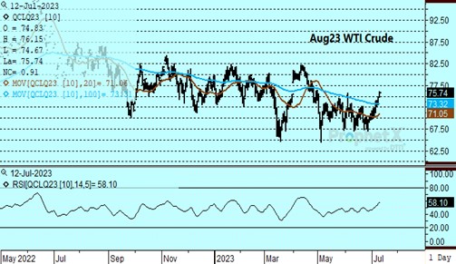 DTN WTI Crude Oil 7.12.23