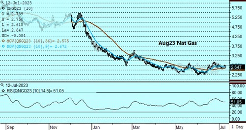 DTN Nat Gas Daily 7.12.23