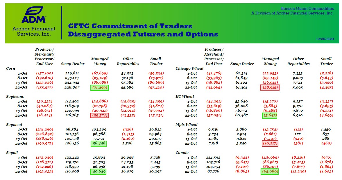 CFTC Commitment of Traders chart 10.25.24