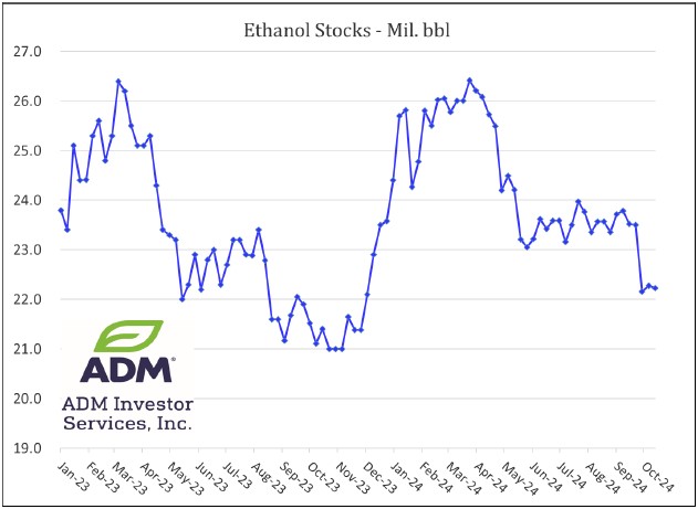 Ethanol Stocks chart 10.23.24