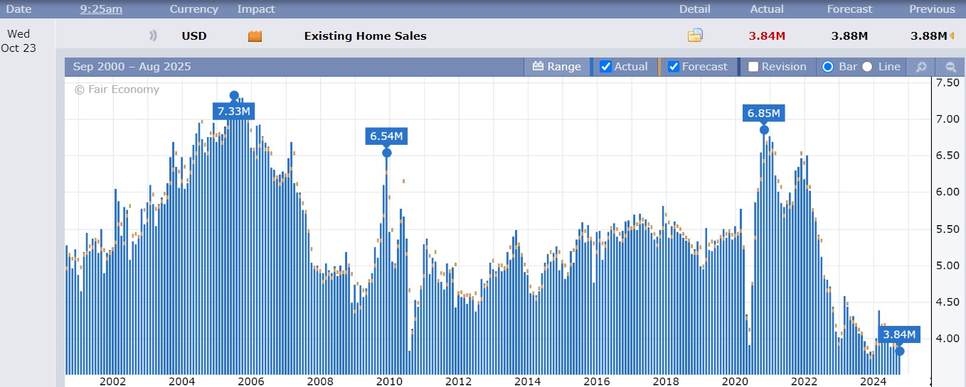 Existing Home Sales 10.24.24