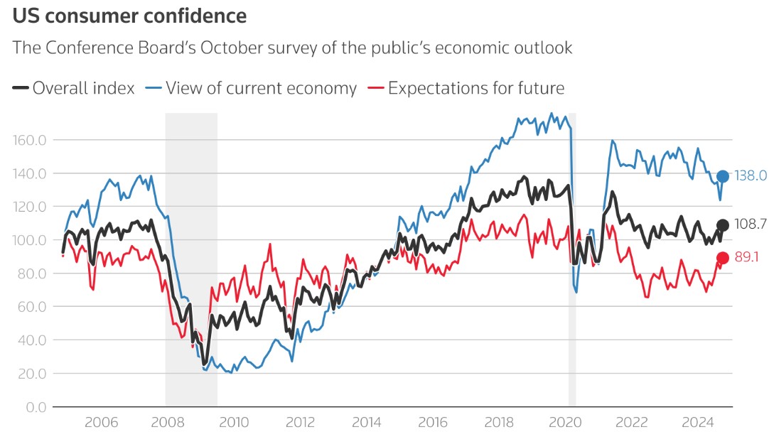 US Consumer Confidence chart 10.30.24