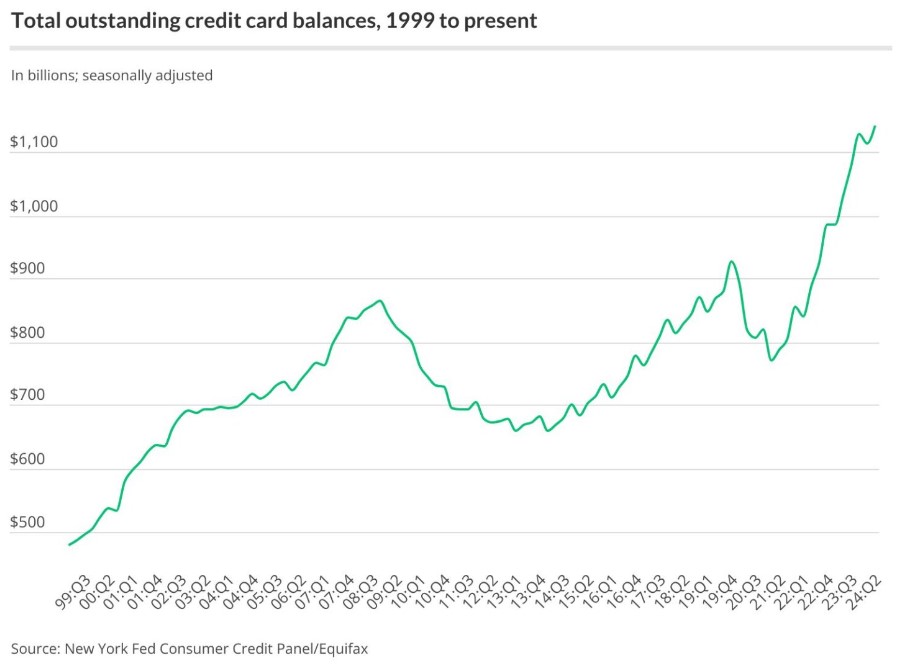 Credit Card Balances snapshot