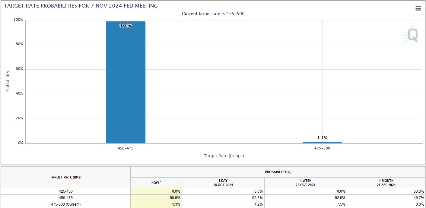 Target Rate Probability chart