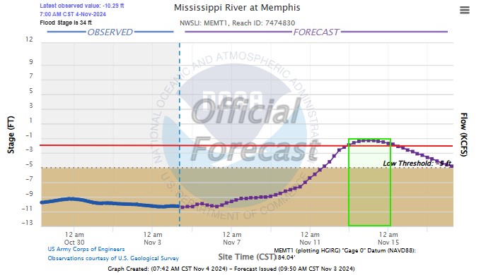 Mississippi River gauge 11.4.24