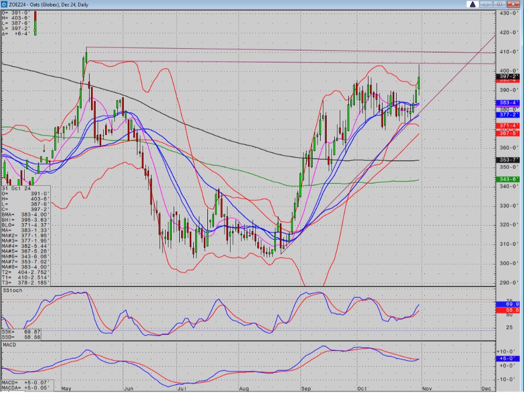 Oat Futures Chart 10.31.24
