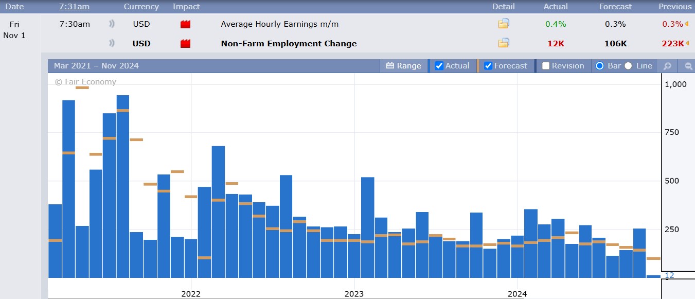 Non-Farm Employment change 11.1.24