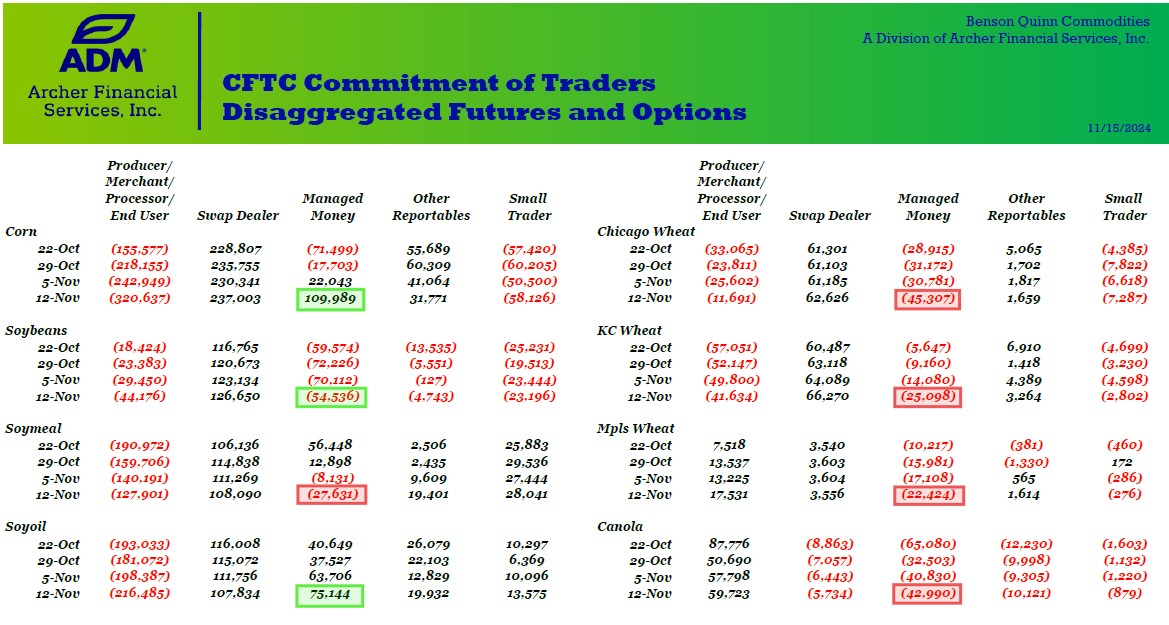 CFTC COT Chart on 11.15.24