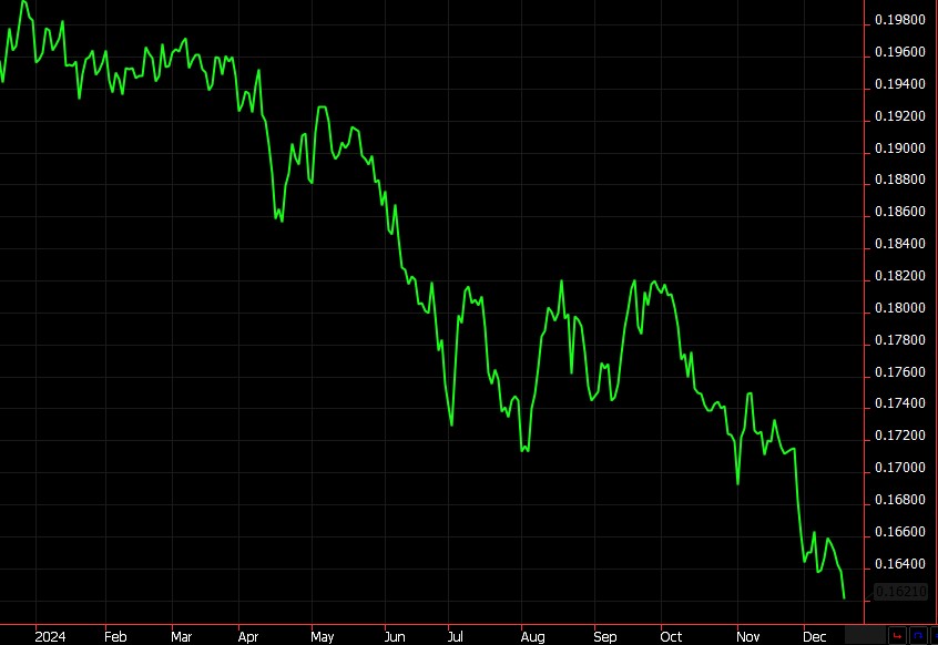 Brazil Real chart on 12.18.24