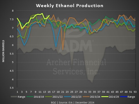 Weekly Ethanol Production chart