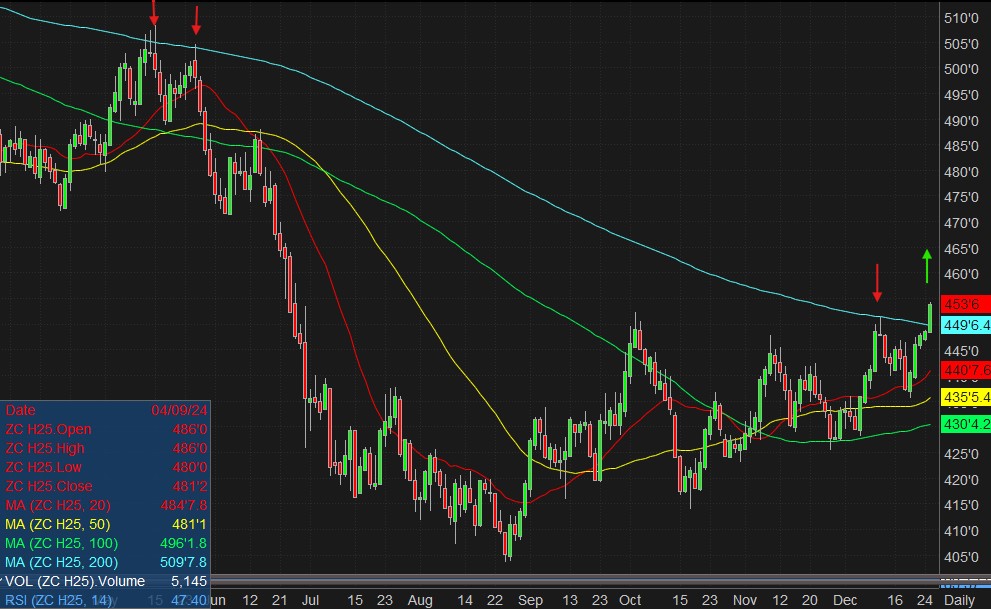 March Corn chart 12.26.24