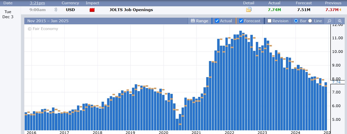 JOLTS Report Chart