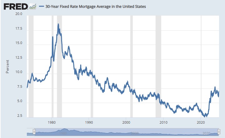Fixed Rate Mortgage Chart