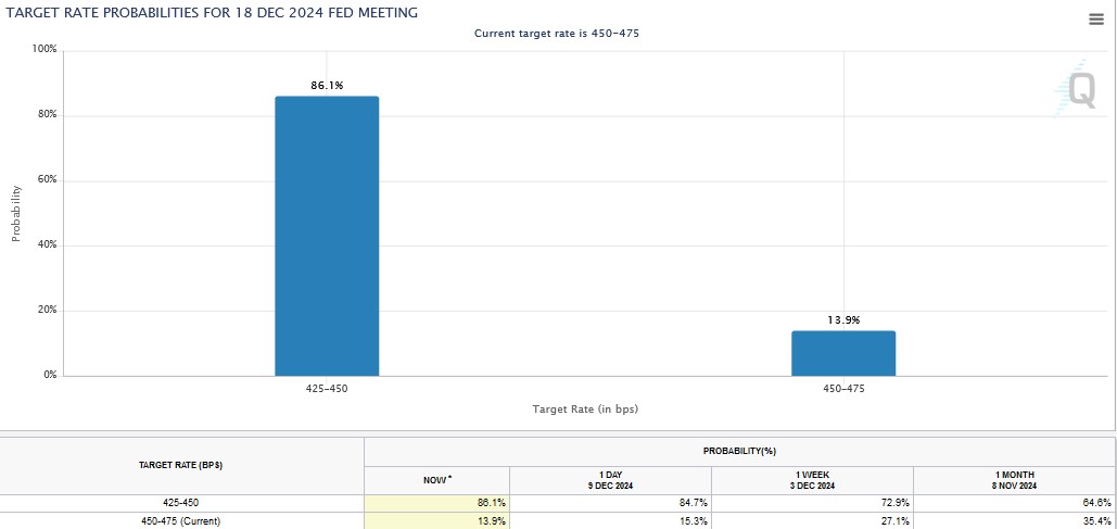 Fed Target Rate chart 12.10.24