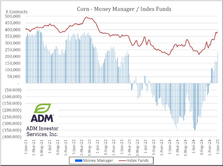 Corn Money Manager chart