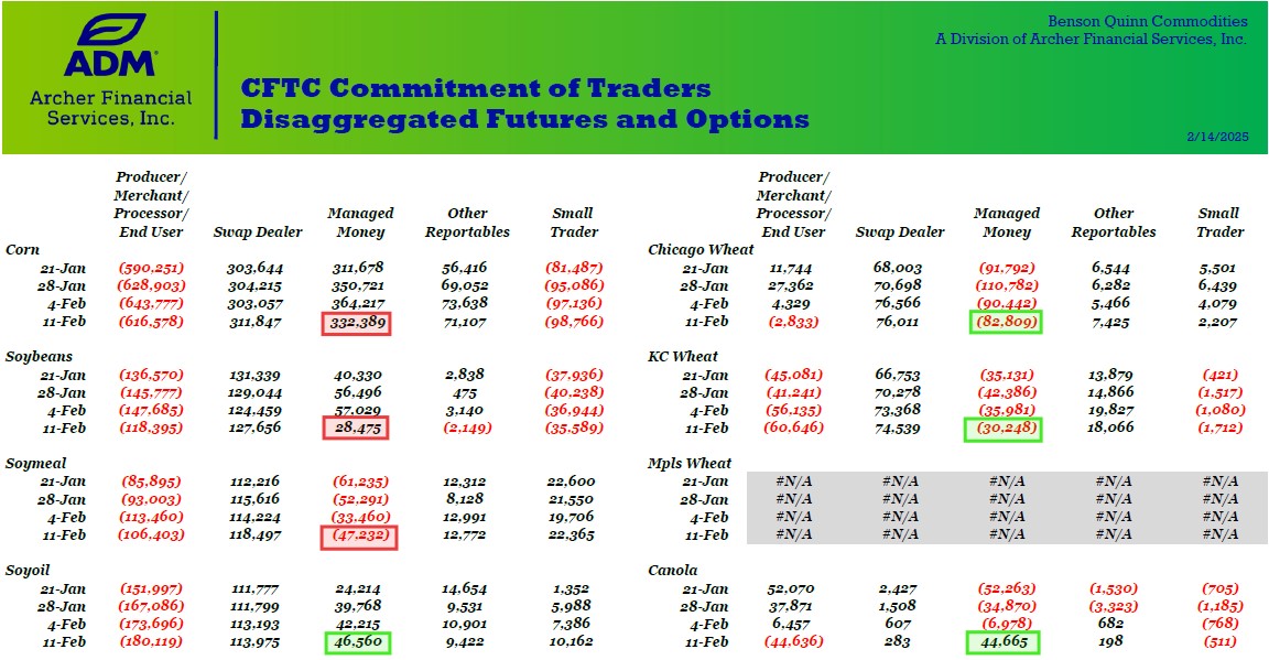CFCT Commitment of Traders for 2.14.25