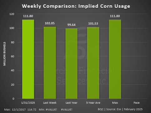 Implied Corn Usage