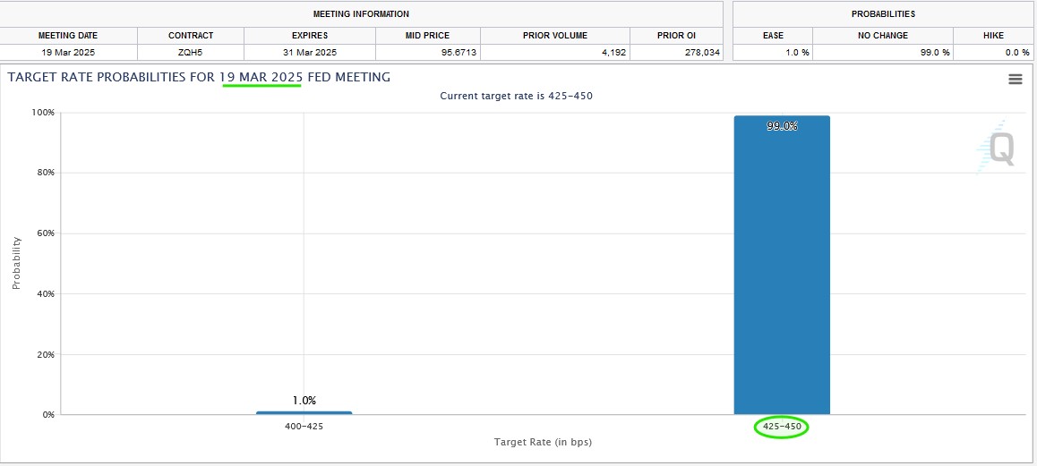 Fed Watch chart 3.17.25