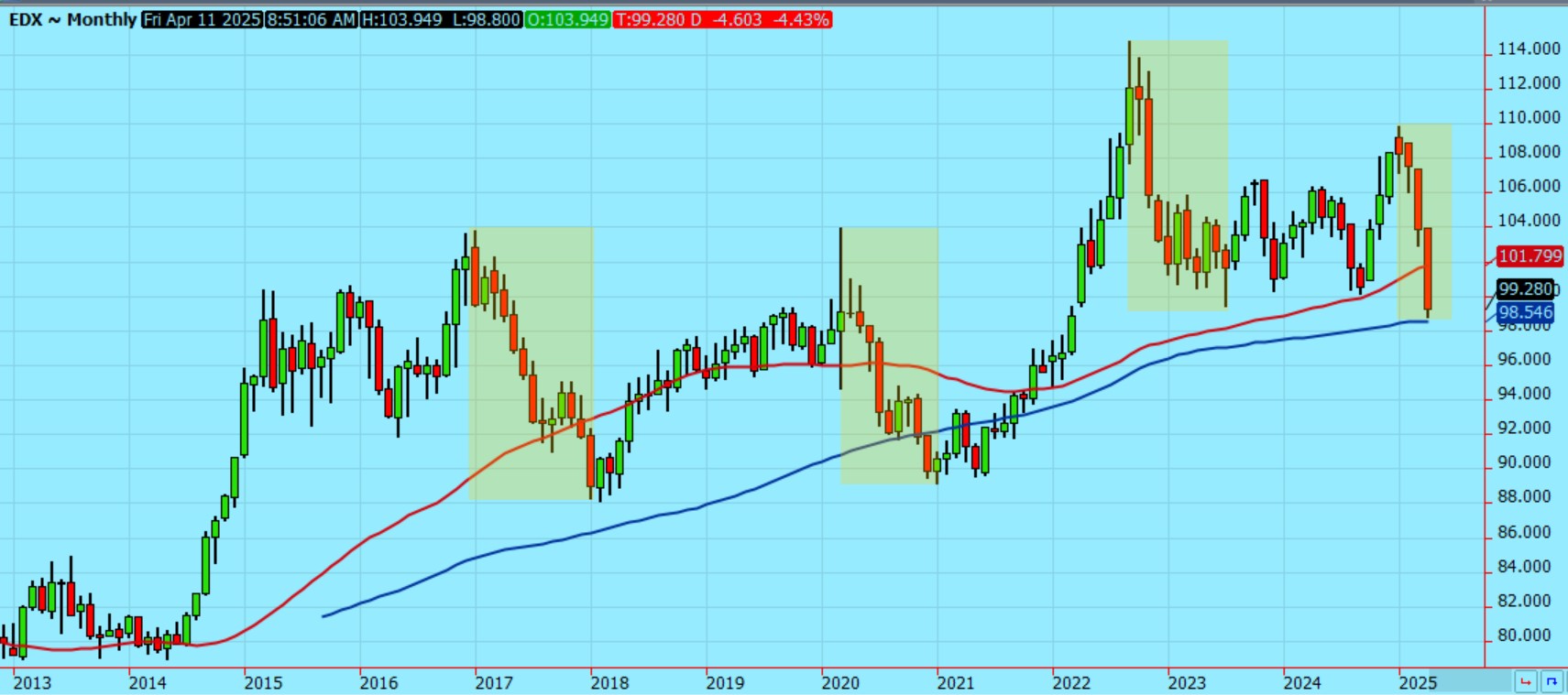 US Dollar Index