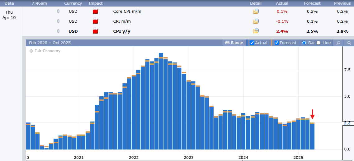 Inflation Data