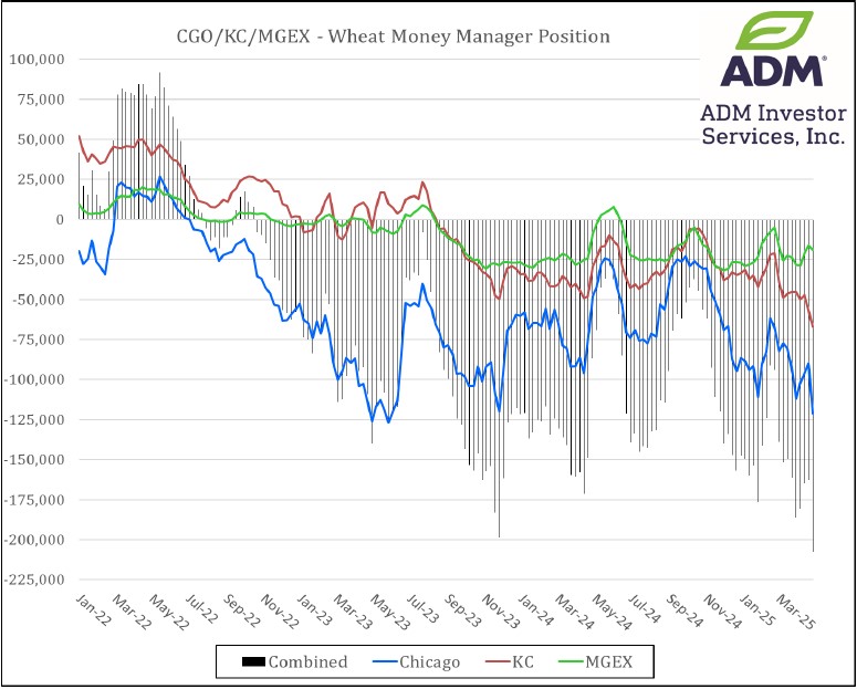 Wheat chart